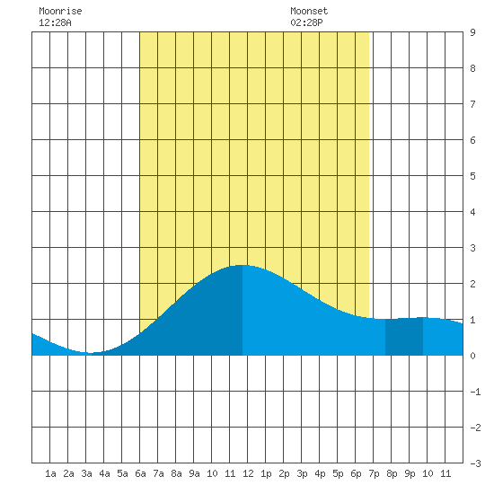 Hilo tide chart for Sunday, August 17, 2025