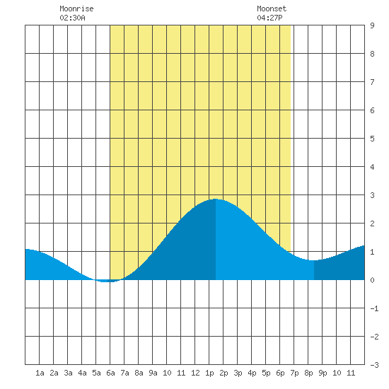 Hilo tide chart for Tuesday, August 19, 2025