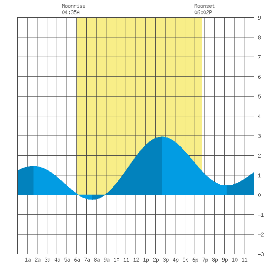 Hilo tide chart for Thursday, August 21, 2025
