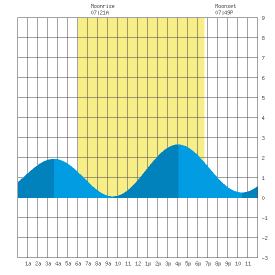 Hilo tide chart for Sunday, August 24, 2025