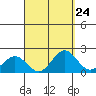 Hilo tide chart for Sunday, August 24, 2025