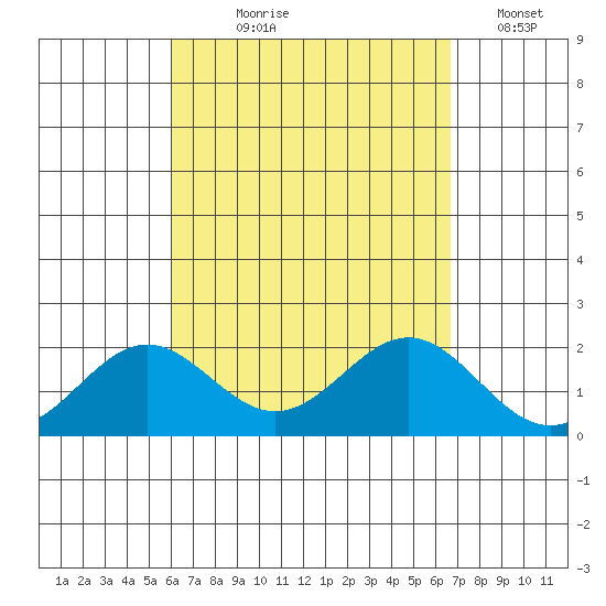 Hilo tide chart for Tuesday, August 26, 2025