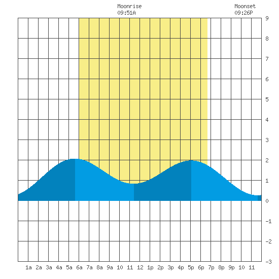 Hilo tide chart for Wednesday, August 27, 2025