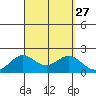 Hilo tide chart for Wednesday, August 27, 2025