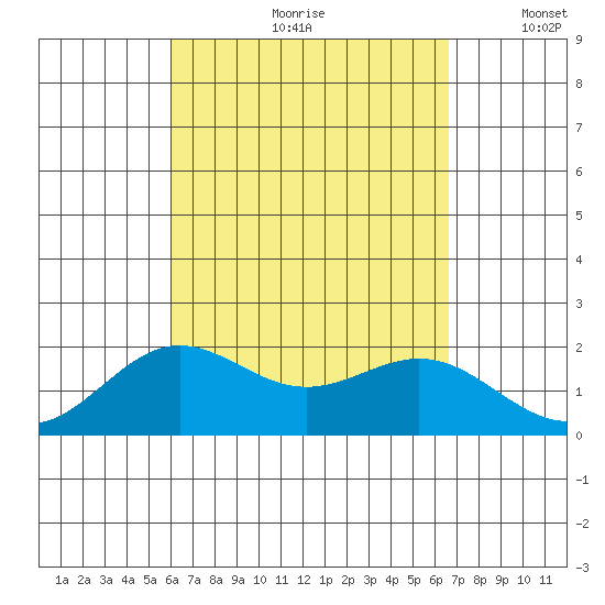 Hilo tide chart for Thursday, August 28, 2025
