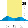 Hilo tide chart for Thursday, August 28, 2025