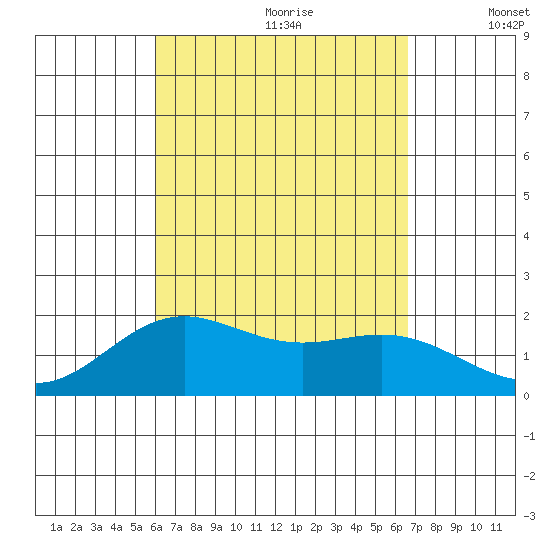 Hilo tide chart for Friday, August 29, 2025