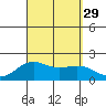 Hilo tide chart for Friday, August 29, 2025