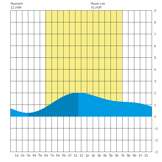 Hilo tide chart for Saturday, August 2, 2025