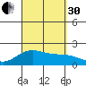 Hilo tide chart for Saturday, August 30, 2025