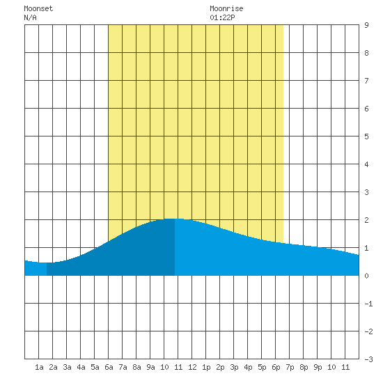 Hilo tide chart for Sunday, August 31, 2025
