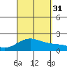 Hilo tide chart for Sunday, August 31, 2025