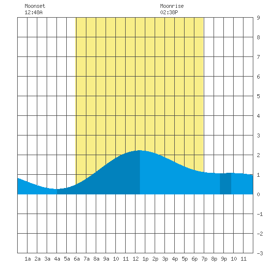 Hilo tide chart for Sunday, August 3, 2025