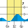 Hilo tide chart for Thursday, August 7, 2025