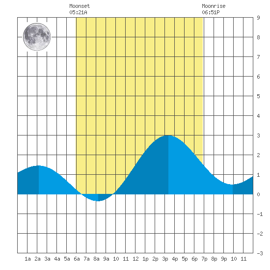 Hilo tide chart for Friday, August 8, 2025