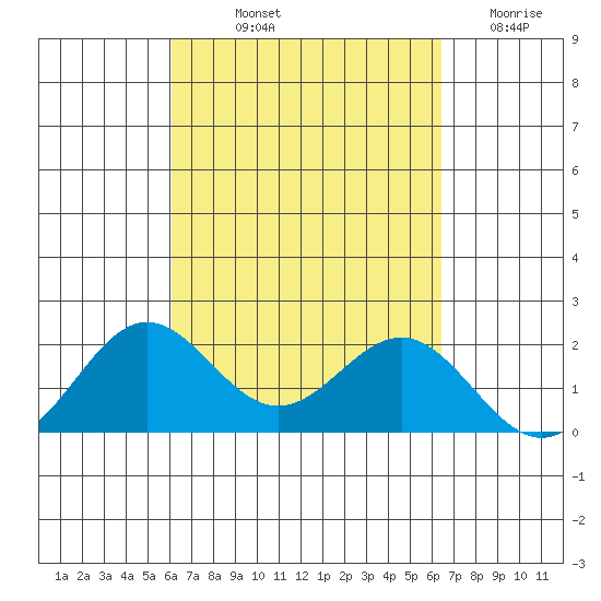 Hilo tide chart for Wednesday, September 10, 2025