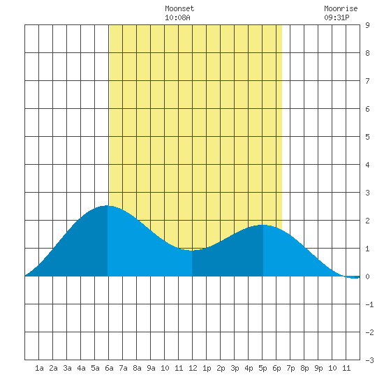 Hilo tide chart for Thursday, September 11, 2025