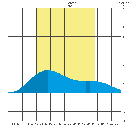 Hilo tide chart for Saturday, September 13, 2025