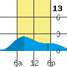 Hilo tide chart for Saturday, September 13, 2025