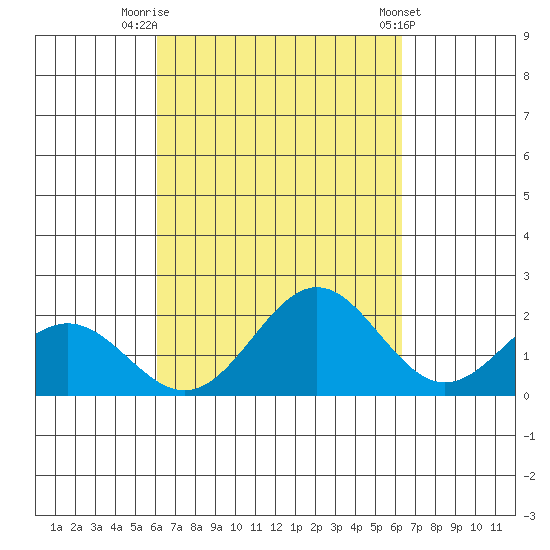 Hilo tide chart for Friday, September 19, 2025