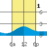 Hilo tide chart for Monday, September 1, 2025
