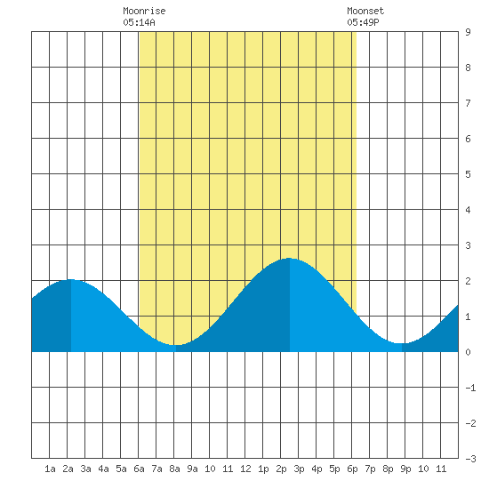 Hilo tide chart for Saturday, September 20, 2025
