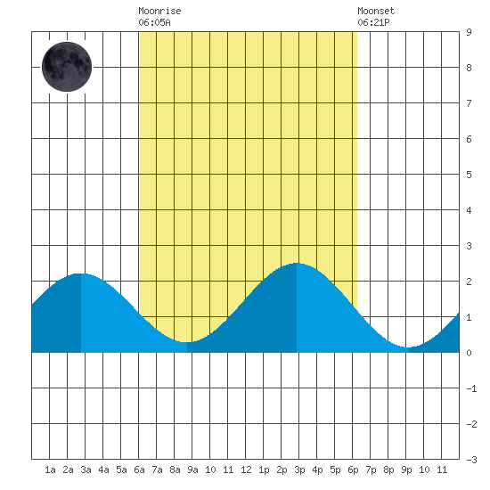 Hilo tide chart for Sunday, September 21, 2025