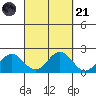 Hilo tide chart for Sunday, September 21, 2025