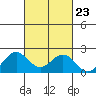 Hilo tide chart for Tuesday, September 23, 2025