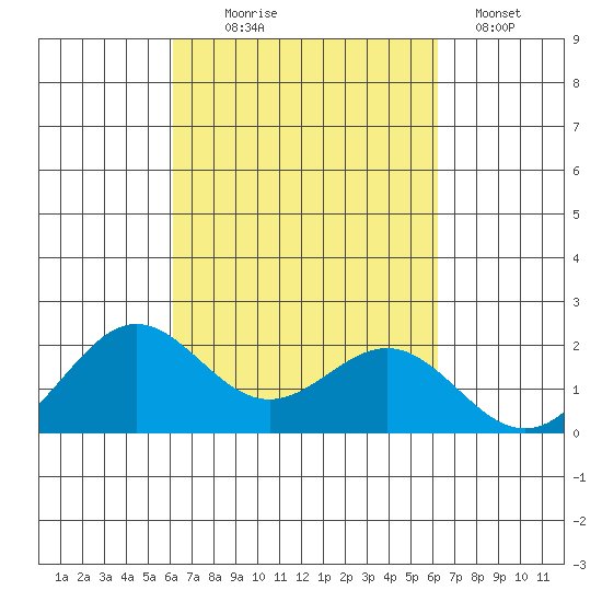 Hilo tide chart for Wednesday, September 24, 2025