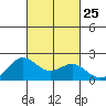 Hilo tide chart for Thursday, September 25, 2025