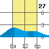 Hilo tide chart for Saturday, September 27, 2025