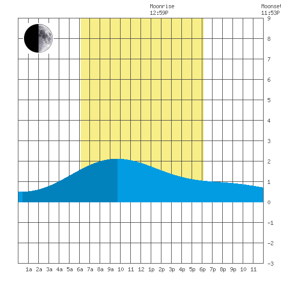 Hilo tide chart for Monday, September 29, 2025
