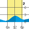 Hilo tide chart for Tuesday, September 2, 2025