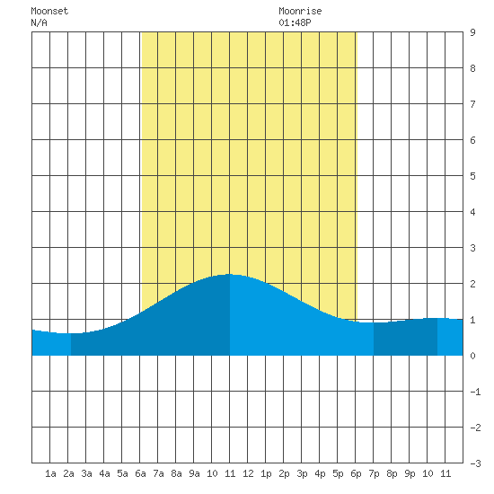 Hilo tide chart for Tuesday, September 30, 2025