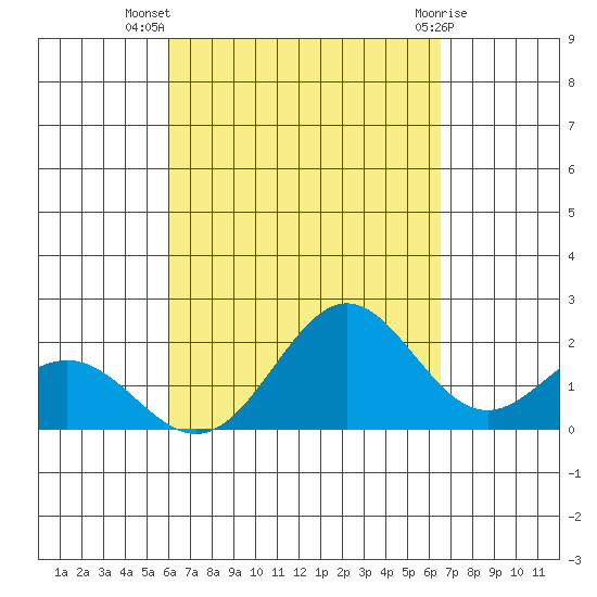 Hilo tide chart for Friday, September 5, 2025