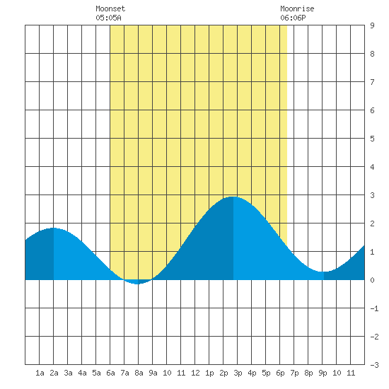 Hilo tide chart for Saturday, September 6, 2025
