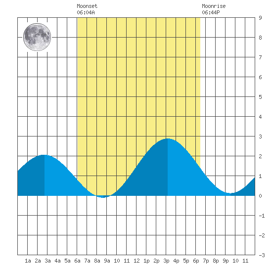 Hilo tide chart for Sunday, September 7, 2025