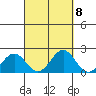 Hilo tide chart for Monday, September 8, 2025