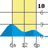 Hilo tide chart for Friday, October 10, 2025