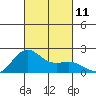 Hilo tide chart for Saturday, October 11, 2025