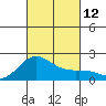 Hilo tide chart for Sunday, October 12, 2025