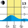 Hilo tide chart for Monday, October 13, 2025