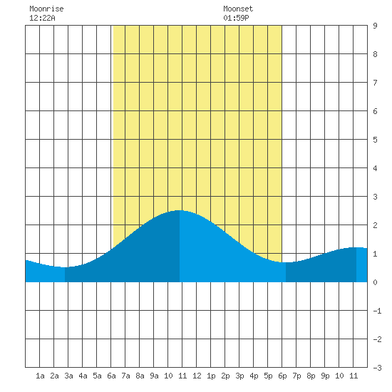 Hilo tide chart for Tuesday, October 14, 2025