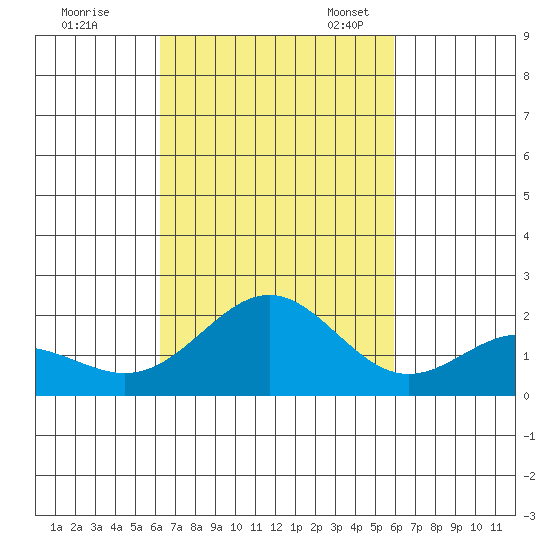Hilo tide chart for Wednesday, October 15, 2025