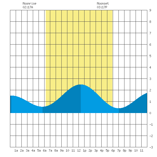 Hilo tide chart for Thursday, October 16, 2025