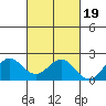 Hilo tide chart for Sunday, October 19, 2025