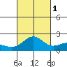 Hilo tide chart for Wednesday, October 1, 2025