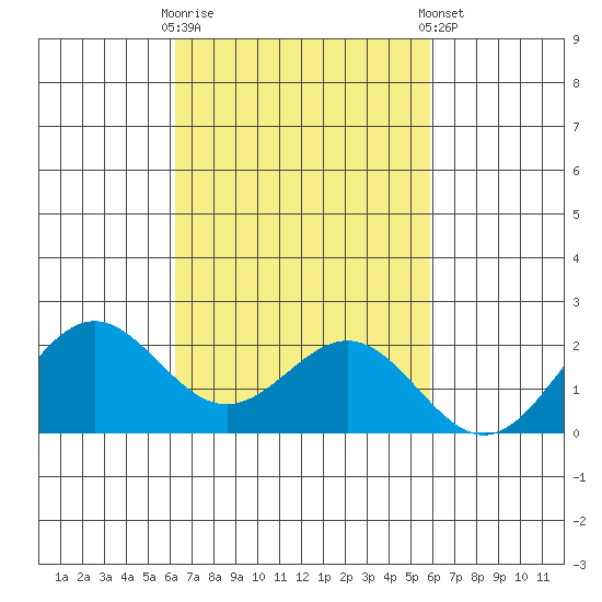 Hilo tide chart for Monday, October 20, 2025