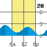 Hilo tide chart for Monday, October 20, 2025